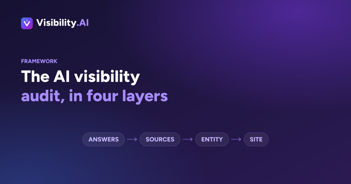 Diagram of the four audit layers: answers, sources, entity and site, each feeding the next