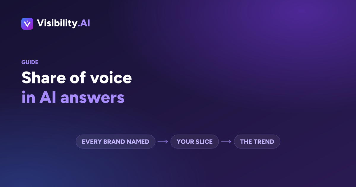 Diagram of how share of voice is calculated: every brand named, your slice, then the trend