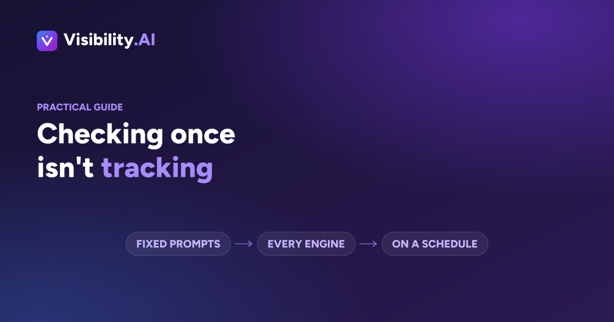 Diagram of what AI visibility tracking requires: fixed prompts, every engine, on a schedule