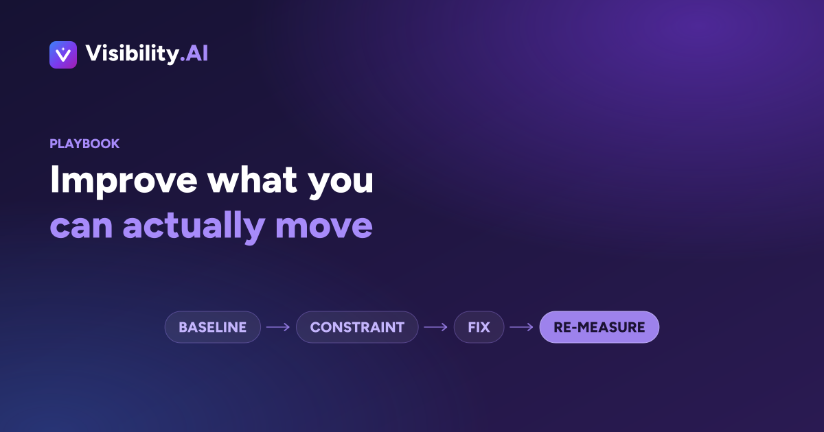 Four steps in sequence: baseline, constraint, fix, re-measure, with re-measure marked as the step that closes the loop